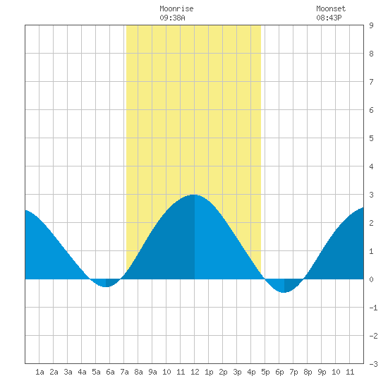 Sammys Beach tide chart for Sunday, January 14, 2024