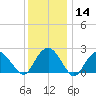 Sammys Beach tide chart for Sunday, January 14, 2024