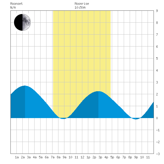 Sammys Beach tide chart for Wednesday, January 17, 2024