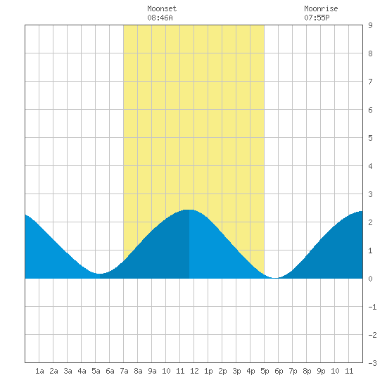 Sammys Beach tide chart for Sunday, January 28, 2024