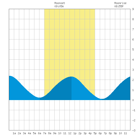 Sammys Beach tide chart for Monday, January 29, 2024