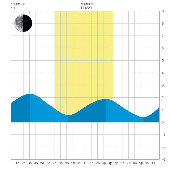 Sammys Beach tide chart for Wednesday, January 3, 2024