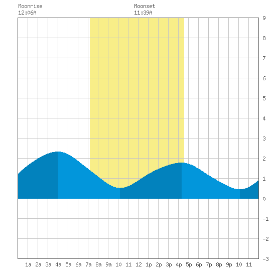 Sammys Beach tide chart for Thursday, January 4, 2024
