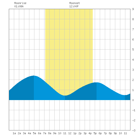 Sammys Beach tide chart for Friday, January 5, 2024