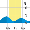 Sammys Beach tide chart for Friday, January 5, 2024