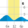 Sammys Beach tide chart for Saturday, January 6, 2024