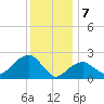 Sammys Beach tide chart for Sunday, January 7, 2024