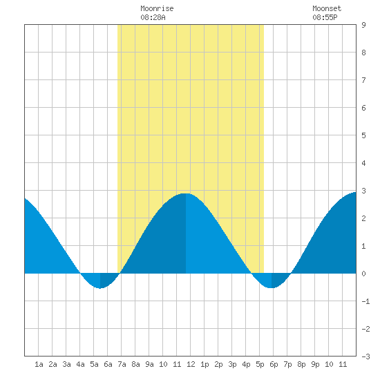 Sammys Beach tide chart for Monday, February 12, 2024
