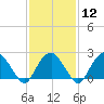Sammys Beach tide chart for Monday, February 12, 2024