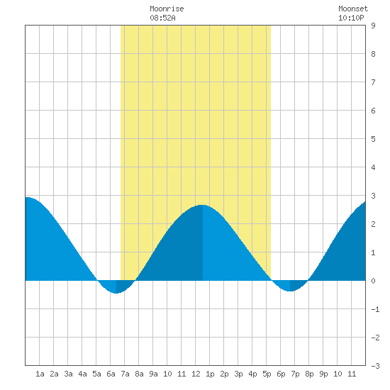 Sammys Beach tide chart for Tuesday, February 13, 2024