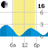 Sammys Beach tide chart for Friday, February 16, 2024