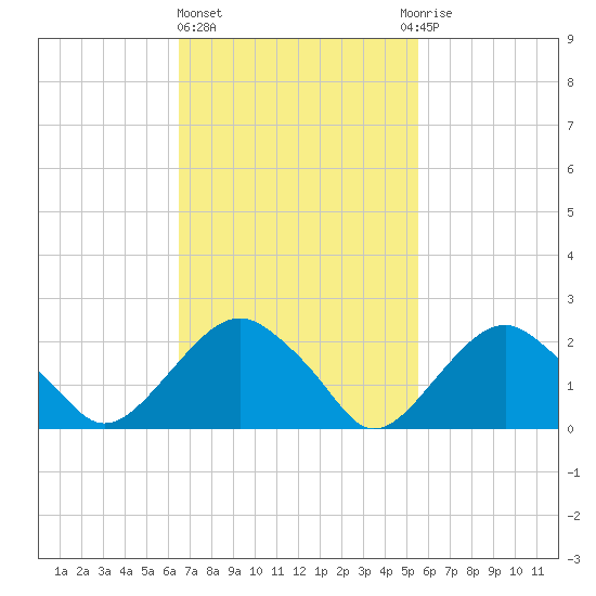 Sammys Beach tide chart for Friday, February 23, 2024