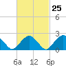 Sammys Beach tide chart for Sunday, February 25, 2024