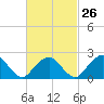 Sammys Beach tide chart for Monday, February 26, 2024