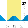 Sammys Beach tide chart for Tuesday, February 27, 2024