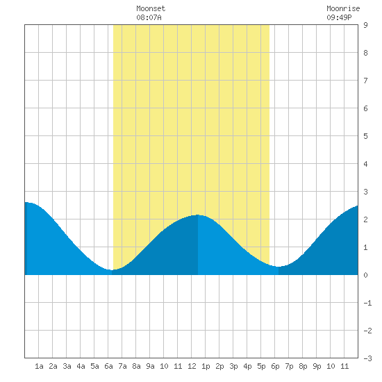 Sammys Beach tide chart for Wednesday, February 28, 2024