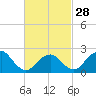 Sammys Beach tide chart for Wednesday, February 28, 2024