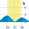 Sammys Beach tide chart for Monday, February 5, 2024