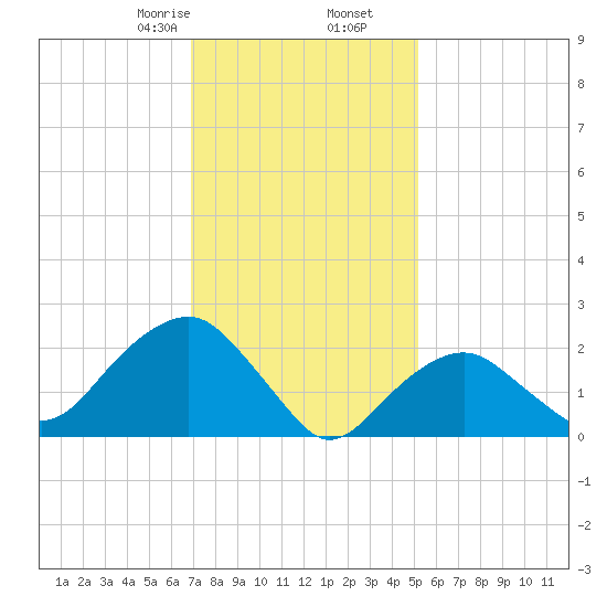 Sammys Beach tide chart for Tuesday, February 6, 2024