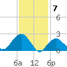 Sammys Beach tide chart for Wednesday, February 7, 2024