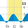 Sammys Beach tide chart for Monday, March 11, 2024
