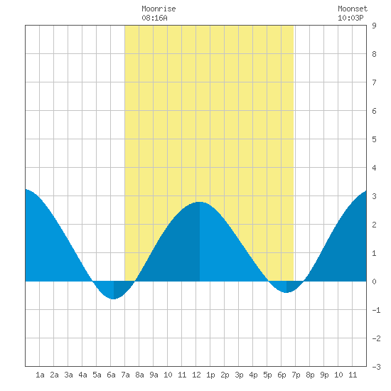 Sammys Beach tide chart for Tuesday, March 12, 2024