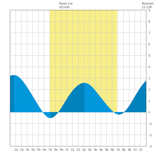 Sammys Beach tide chart for Wednesday, March 13, 2024