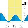 Sammys Beach tide chart for Wednesday, March 13, 2024