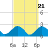 Sammys Beach tide chart for Thursday, March 21, 2024