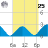 Sammys Beach tide chart for Monday, March 25, 2024