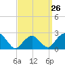 Sammys Beach tide chart for Tuesday, March 26, 2024