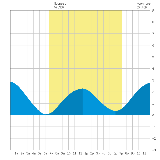 Sammys Beach tide chart for Wednesday, March 27, 2024