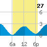 Sammys Beach tide chart for Wednesday, March 27, 2024