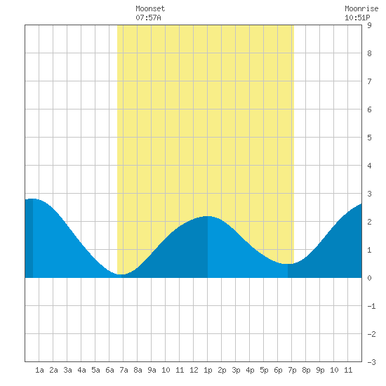 Sammys Beach tide chart for Thursday, March 28, 2024