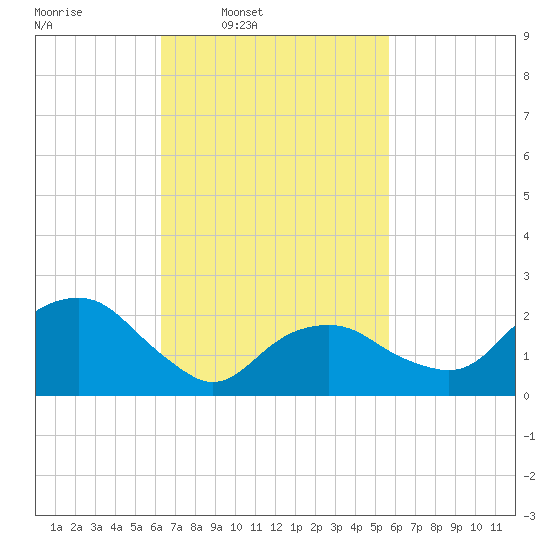 Sammys Beach tide chart for Saturday, March 2, 2024