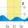 Sammys Beach tide chart for Saturday, March 2, 2024