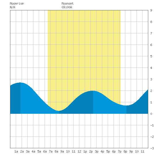 Sammys Beach tide chart for Saturday, March 30, 2024