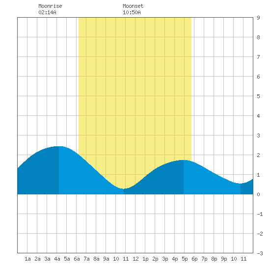 Sammys Beach tide chart for Monday, March 4, 2024