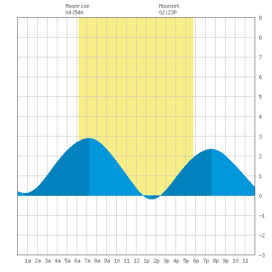 Sammys Beach tide chart for Thursday, March 7, 2024
