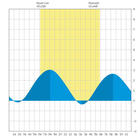 Sammys Beach tide chart for Friday, March 8, 2024
