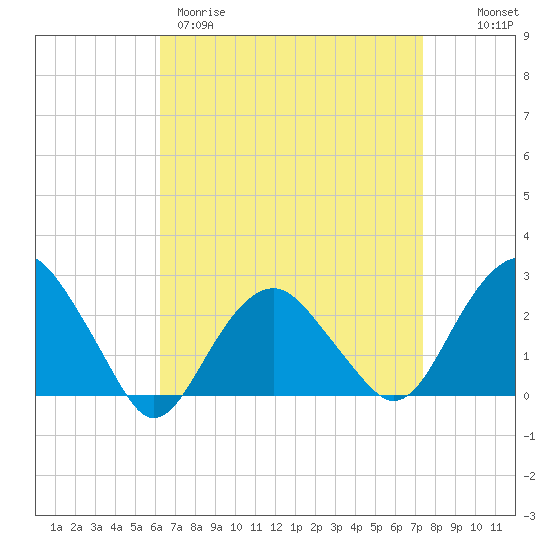Sammys Beach tide chart for Wednesday, April 10, 2024