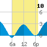 Sammys Beach tide chart for Wednesday, April 10, 2024
