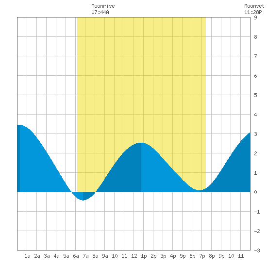 Sammys Beach tide chart for Thursday, April 11, 2024