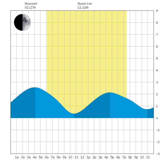 Sammys Beach tide chart for Monday, April 15, 2024