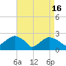 Sammys Beach tide chart for Tuesday, April 16, 2024