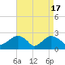 Sammys Beach tide chart for Wednesday, April 17, 2024