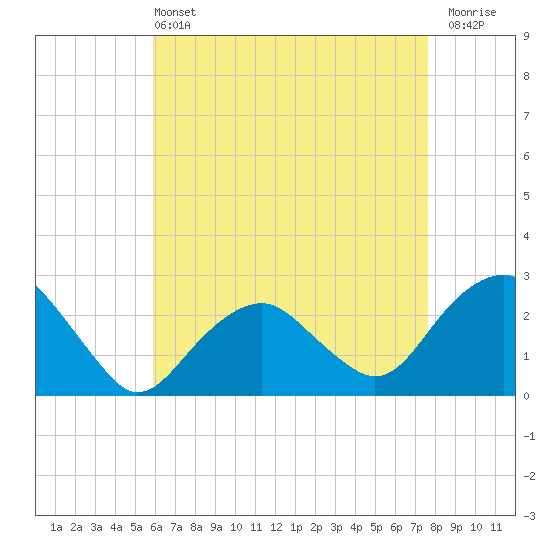 Sammys Beach tide chart for Wednesday, April 24, 2024