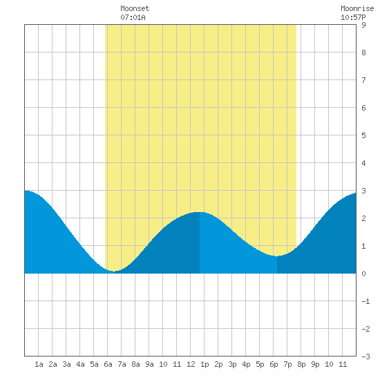 Sammys Beach tide chart for Friday, April 26, 2024