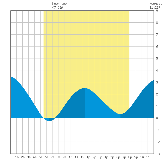 Sammys Beach tide chart for Friday, May 10, 2024