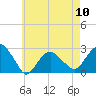 Sammys Beach tide chart for Friday, May 10, 2024